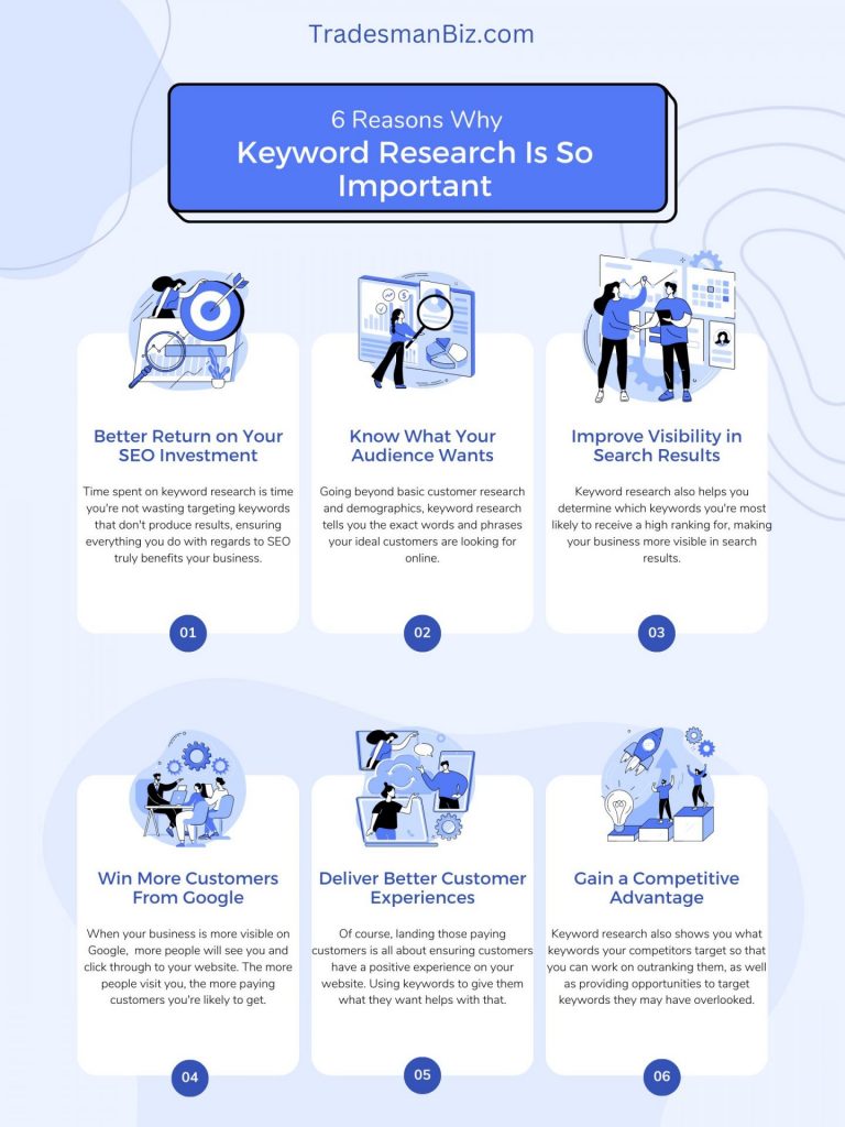 Why keyword research matters - An Infographic with six key benefits.